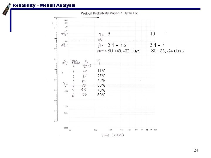 Reliability – Webull Analysis Weibull Paper 6 10 3. 1 +- 1. 5 80