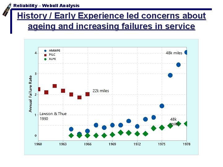 Reliability – Webull Analysis History / Early Experience led concerns about ageing and increasing