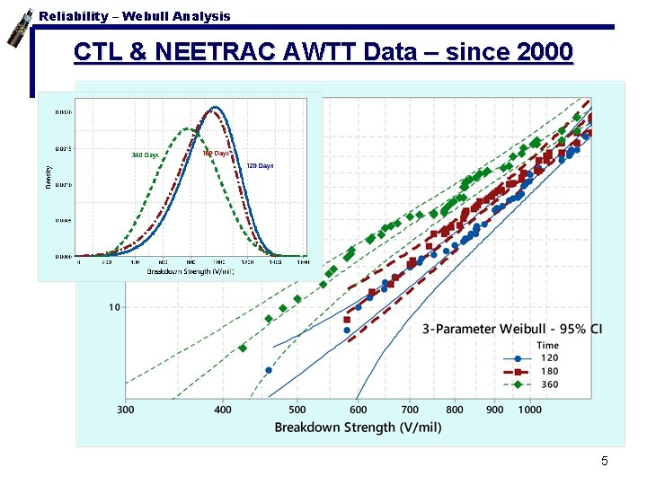 Reliability – Webull Analysis CTL & NEETRAC AWTT Data – since 2000 5 