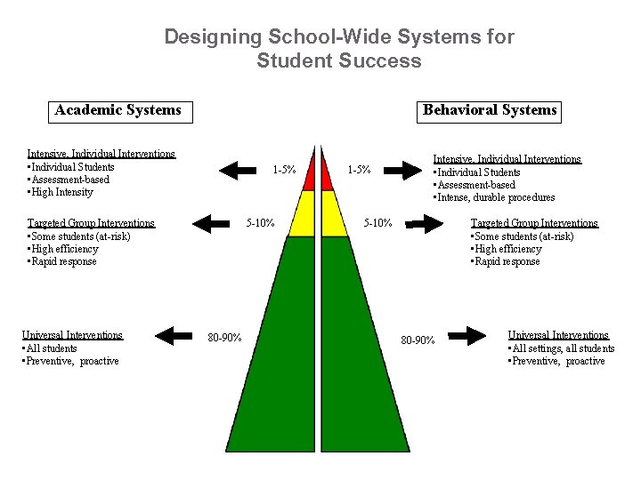Designing School-Wide Systems for Student Success Academic Systems Behavioral Systems Intensive, Individual Interventions • Designing School-Wide Systems for Student Success Academic Systems Behavioral Systems Intensive, Individual Interventions •