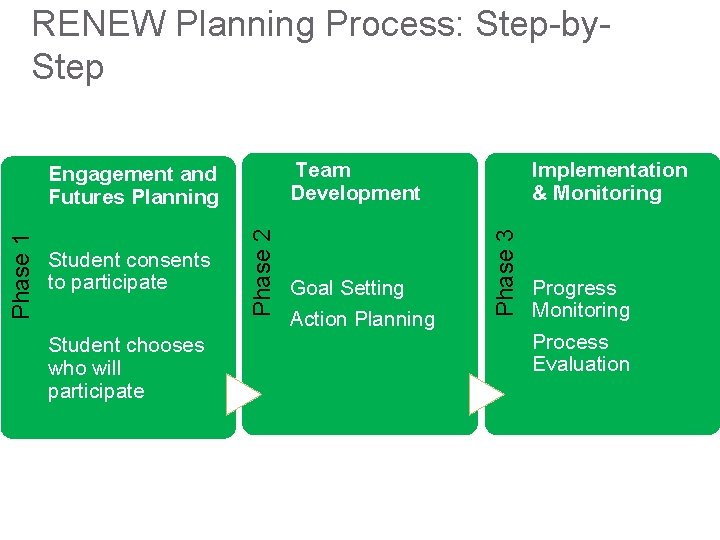 RENEW Planning Process: Step-by. Step Student chooses who will participate Futures Planning or Mapping RENEW Planning Process: Step-by. Step Student chooses who will participate Futures Planning or Mapping