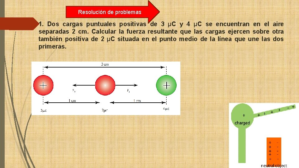 Resolución de problemas 1. Dos cargas puntuales positivas de 3 µC y 4 µC