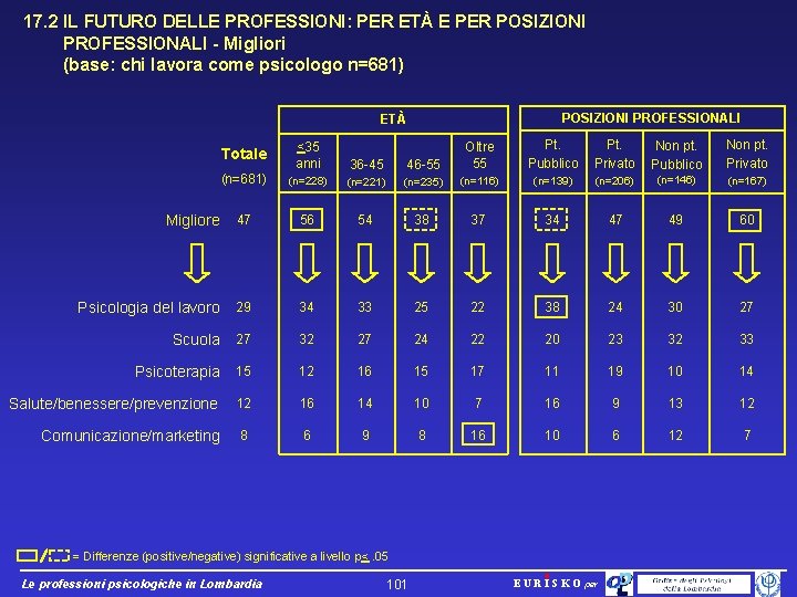 17. 2 IL FUTURO DELLE PROFESSIONI: PER ETÀ E PER POSIZIONI PROFESSIONALI - Migliori