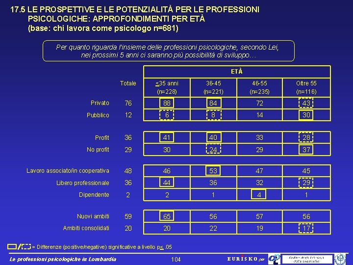 17. 5 LE PROSPETTIVE E LE POTENZIALITÀ PER LE PROFESSIONI PSICOLOGICHE: APPROFONDIMENTI PER ETÀ