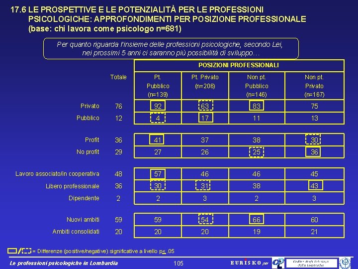 17. 6 LE PROSPETTIVE E LE POTENZIALITÀ PER LE PROFESSIONI PSICOLOGICHE: APPROFONDIMENTI PER POSIZIONE