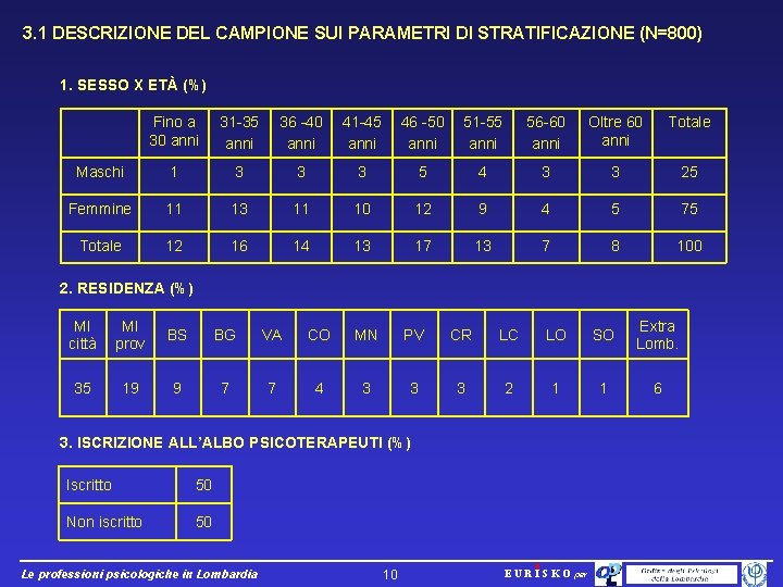 3. 1 DESCRIZIONE DEL CAMPIONE SUI PARAMETRI DI STRATIFICAZIONE (N=800) 1. SESSO X ETÀ