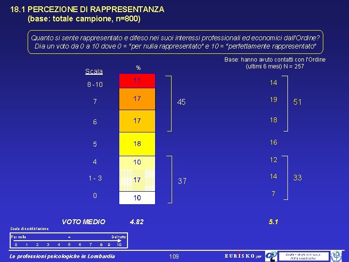 18. 1 PERCEZIONE DI RAPPRESENTANZA (base: totale campione, n=800) Quanto si sente rappresentato e