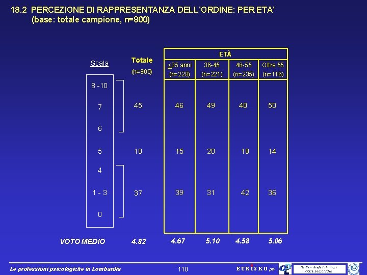 18. 2 PERCEZIONE DI RAPPRESENTANZA DELL’ORDINE: PER ETA’ (base: totale campione, n=800) Scala Totale