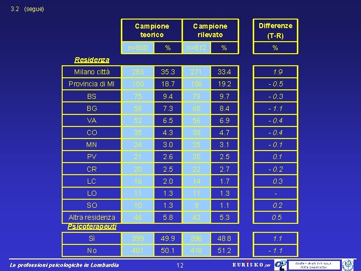 3. 2 (segue) Campione teorico Campione rilevato Differenze (T-R) n=800 % n=812 % %