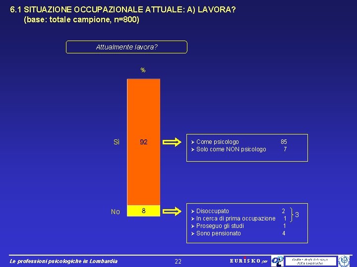 6. 1 SITUAZIONE OCCUPAZIONALE ATTUALE: A) LAVORA? (base: totale campione, n=800) Attualmente lavora? %