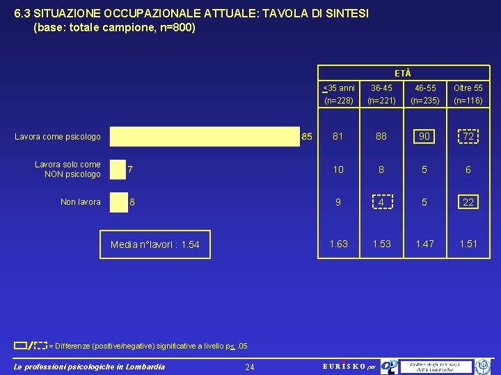 6. 3 SITUAZIONE OCCUPAZIONALE ATTUALE: TAVOLA DI SINTESI (base: totale campione, n=800) ETÀ <35