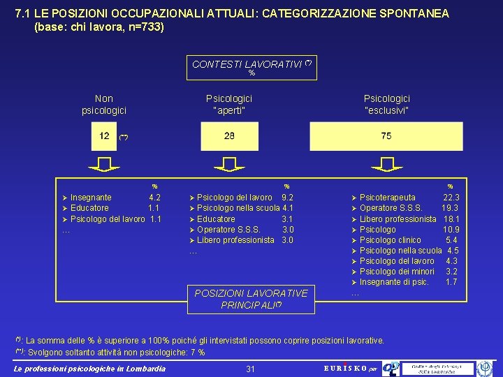 7. 1 LE POSIZIONI OCCUPAZIONALI ATTUALI: CATEGORIZZAZIONE SPONTANEA (base: chi lavora, n=733) CONTESTI LAVORATIVI