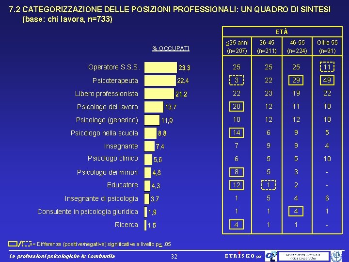 7. 2 CATEGORIZZAZIONE DELLE POSIZIONI PROFESSIONALI: UN QUADRO DI SINTESI (base: chi lavora, n=733)