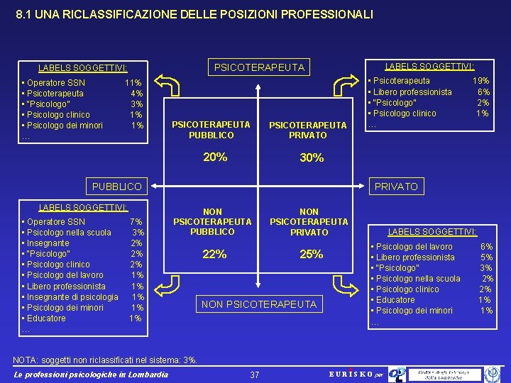 8. 1 UNA RICLASSIFICAZIONE DELLE POSIZIONI PROFESSIONALI PSICOTERAPEUTA LABELS SOGGETTIVI: • Operatore SSN •