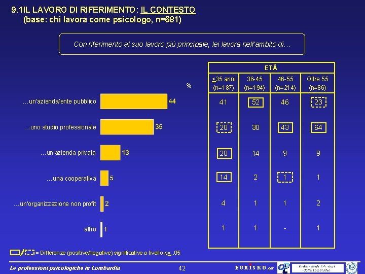 9. 1 IL LAVORO DI RIFERIMENTO: IL CONTESTO (base: chi lavora come psicologo, n=681)