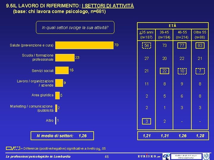 9. 5 IL LAVORO DI RIFERIMENTO: I SETTORI DI ATTIVITÀ (base: chi lavora come