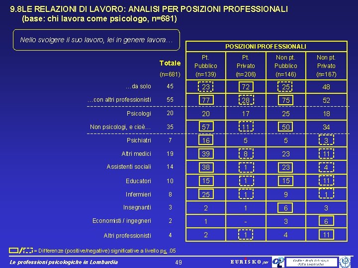 9. 8 LE RELAZIONI DI LAVORO: ANALISI PER POSIZIONI PROFESSIONALI (base: chi lavora come