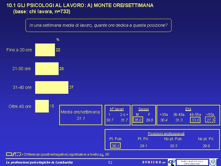 10. 1 GLI PSICOLOGI AL LAVORO: A) MONTE ORE/SETTIMANA (base: chi lavora, n=733) In