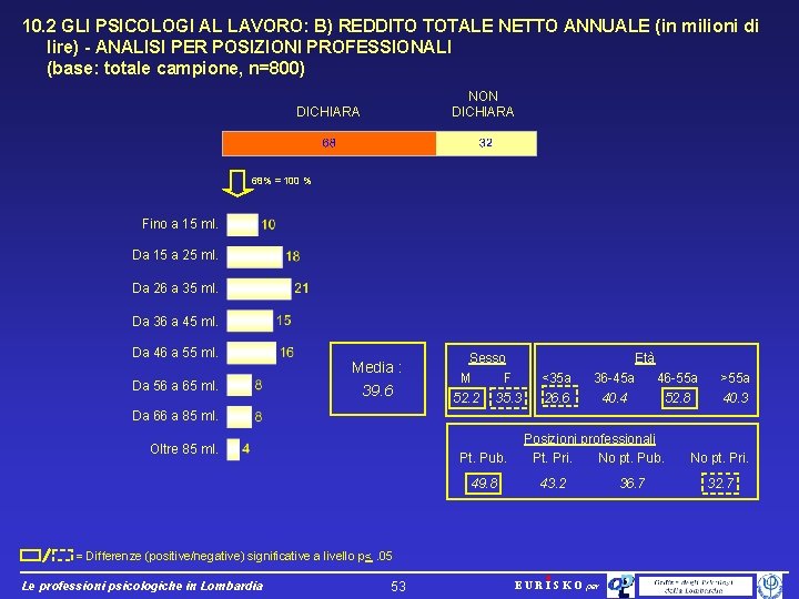 10. 2 GLI PSICOLOGI AL LAVORO: B) REDDITO TOTALE NETTO ANNUALE (in milioni di