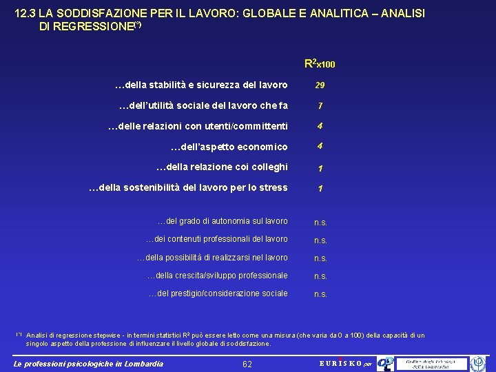 12. 3 LA SODDISFAZIONE PER IL LAVORO: GLOBALE E ANALITICA – ANALISI DI REGRESSIONE(°)