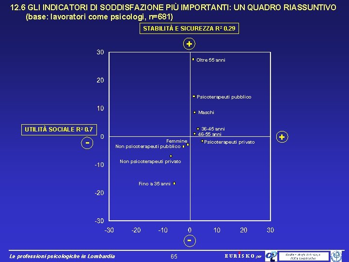 12. 6 GLI INDICATORI DI SODDISFAZIONE PIÙ IMPORTANTI: UN QUADRO RIASSUNTIVO (base: lavoratori come