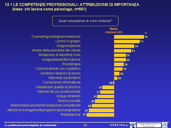 13. 1 LE COMPETENZE PROFESSIONALI: ATTRIBUZIONE DI IMPORTANZA (base: chi lavora come psicologo, n=681)