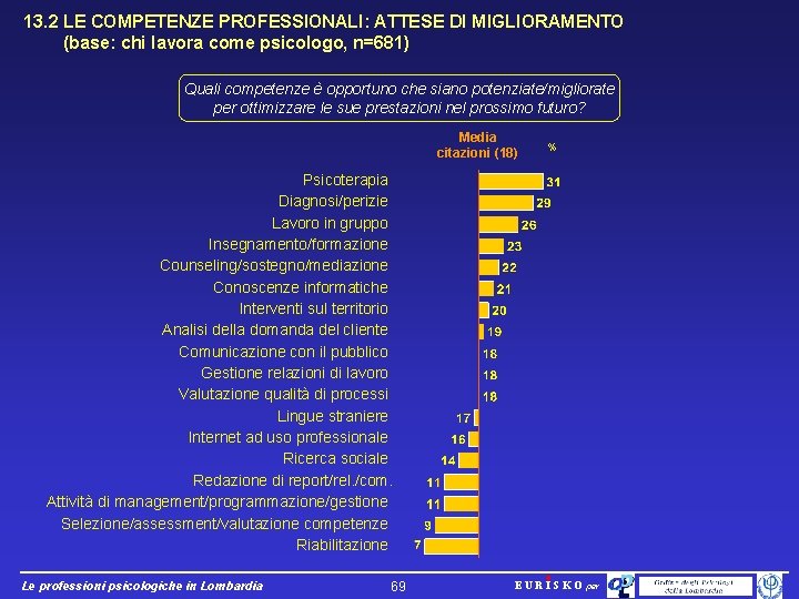 13. 2 LE COMPETENZE PROFESSIONALI: ATTESE DI MIGLIORAMENTO (base: chi lavora come psicologo, n=681)