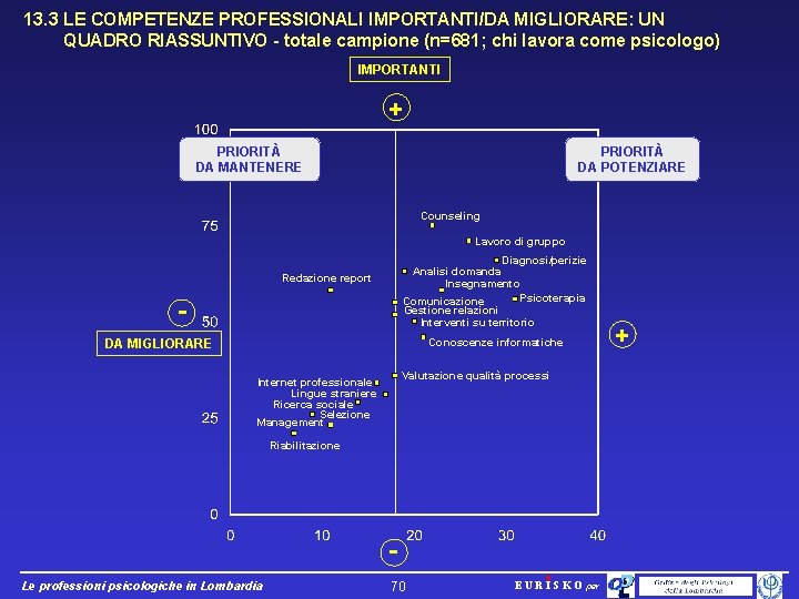 13. 3 LE COMPETENZE PROFESSIONALI IMPORTANTI/DA MIGLIORARE: UN QUADRO RIASSUNTIVO - totale campione (n=681;