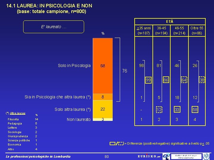 14. 1 LAUREA: IN PSICOLOGIA E NON (base: totale campione, n=800) ETÀ E’ laureato