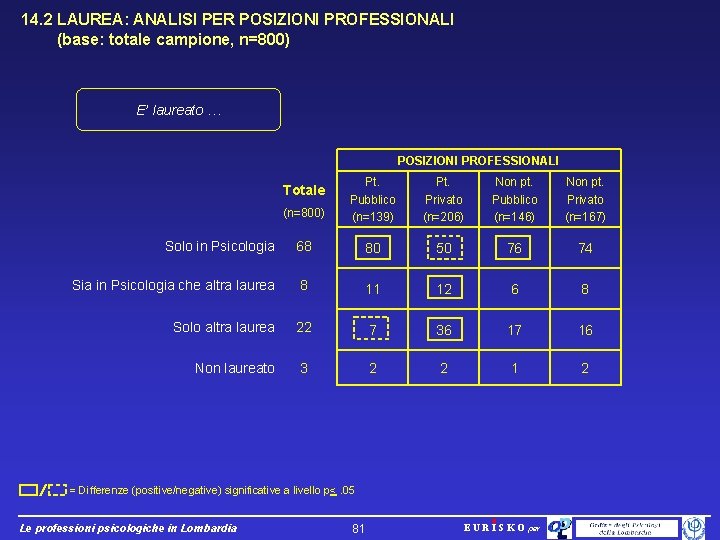 14. 2 LAUREA: ANALISI PER POSIZIONI PROFESSIONALI (base: totale campione, n=800) E’ laureato …