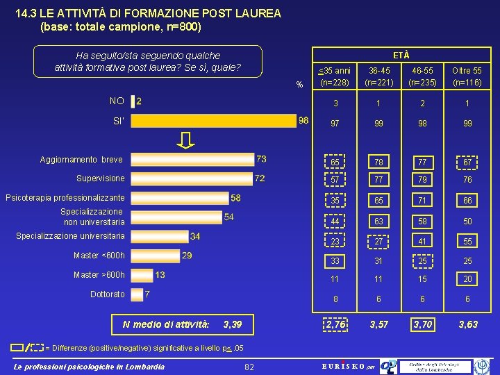 14. 3 LE ATTIVITÀ DI FORMAZIONE POST LAUREA (base: totale campione, n=800) Ha seguito/sta