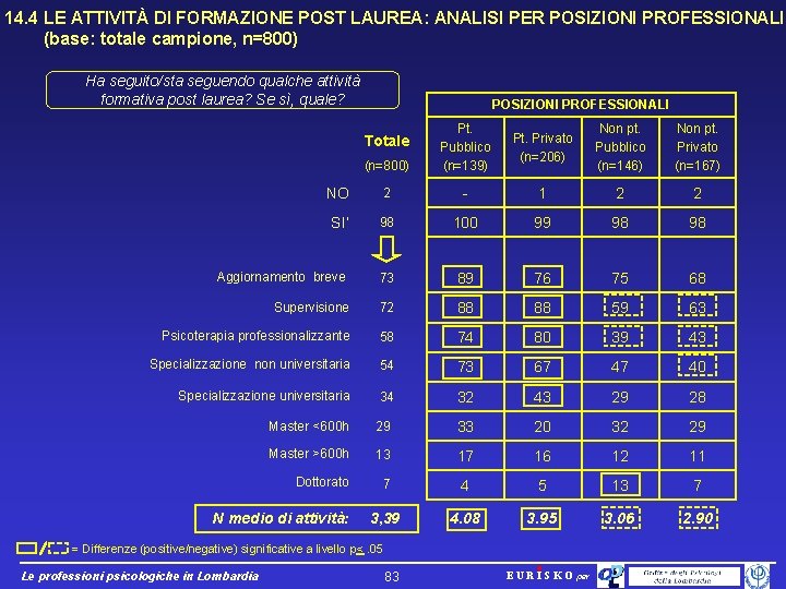 14. 4 LE ATTIVITÀ DI FORMAZIONE POST LAUREA: ANALISI PER POSIZIONI PROFESSIONALI (base: totale