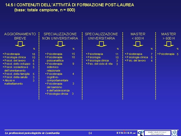 14. 5 I CONTENUTI DELL’ATTIVITÀ DI FORMAZIONE POST-LAUREA (base: totale campione, n = 800)