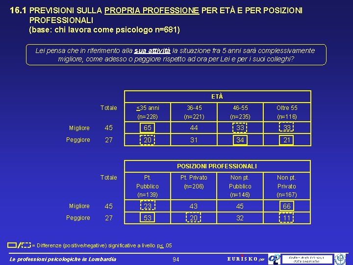 16. 1 PREVISIONI SULLA PROPRIA PROFESSIONE PER ETÀ E PER POSIZIONI PROFESSIONALI (base: chi