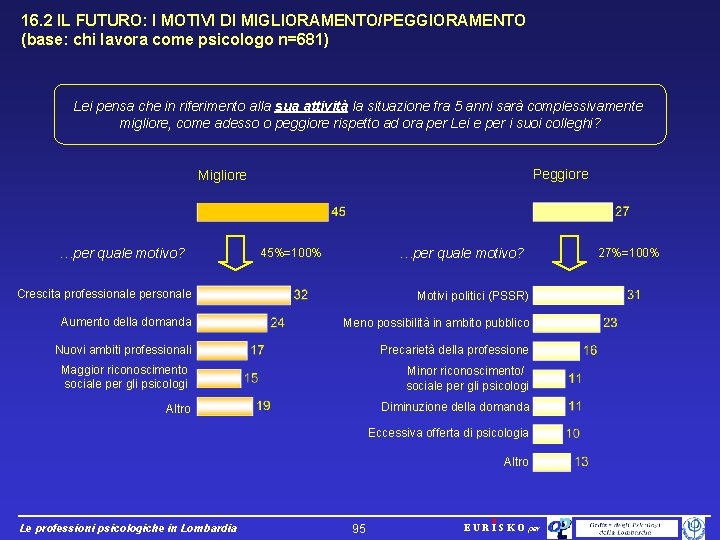 16. 2 IL FUTURO: I MOTIVI DI MIGLIORAMENTO/PEGGIORAMENTO (base: chi lavora come psicologo n=681)