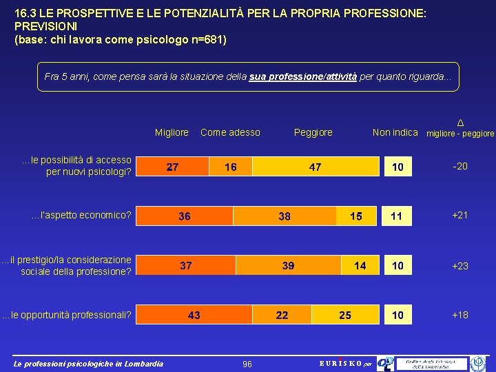 16. 3 LE PROSPETTIVE E LE POTENZIALITÀ PER LA PROPRIA PROFESSIONE: PREVISIONI (base: chi