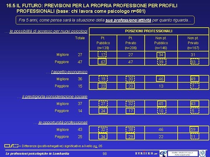 16. 5 IL FUTURO: PREVISIONI PER LA PROPRIA PROFESSIONE PER PROFILI PROFESSIONALI (base: chi