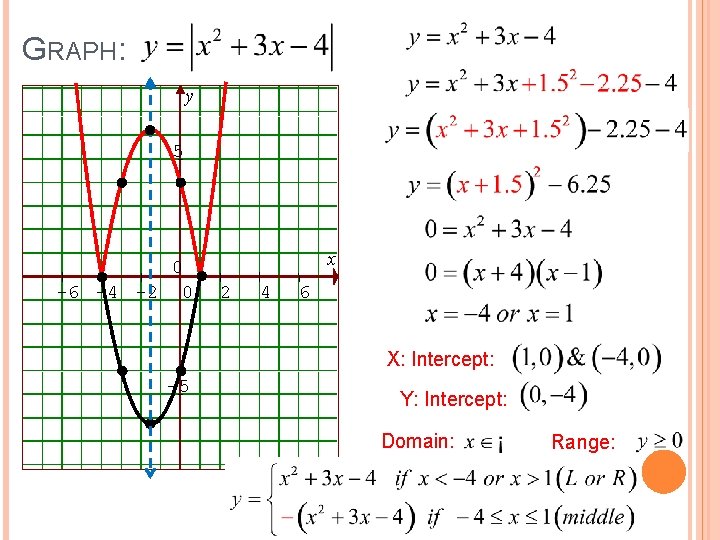 GRAPH: y 5 0 -6 -4 -2 0 x 2 4 6 X: Intercept: GRAPH: y 5 0 -6 -4 -2 0 x 2 4 6 X: Intercept: