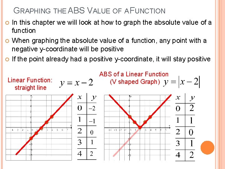GRAPHING THE ABS VALUE OF A FUNCTION In this chapter we will look at GRAPHING THE ABS VALUE OF A FUNCTION In this chapter we will look at