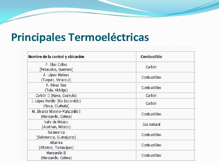 Principales Termoeléctricas 