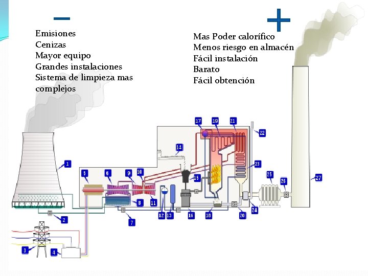 Emisiones Cenizas Mayor equipo Grandes instalaciones Sistema de limpieza mas complejos Mas Poder calorífico