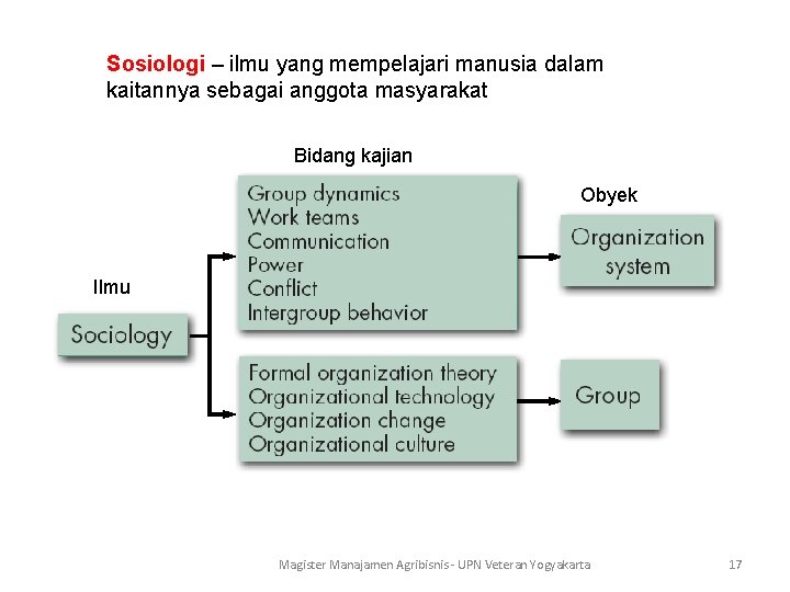 Sosiologi – ilmu yang mempelajari manusia dalam kaitannya sebagai anggota masyarakat Bidang kajian Obyek
