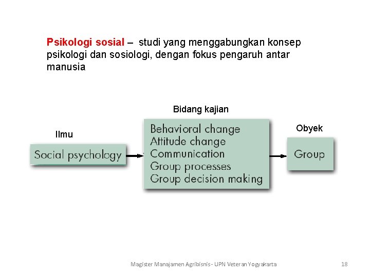 Psikologi sosial – studi yang menggabungkan konsep psikologi dan sosiologi, dengan fokus pengaruh antar