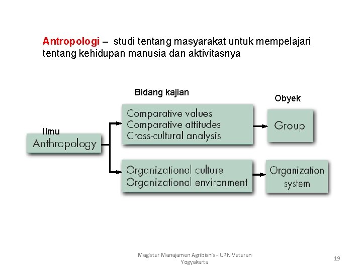 Antropologi – studi tentang masyarakat untuk mempelajari tentang kehidupan manusia dan aktivitasnya Bidang kajian