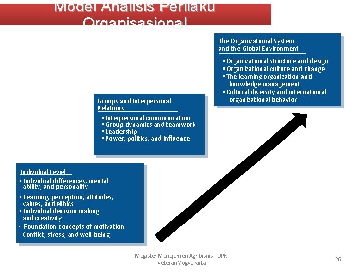 Model Analisis Perilaku Organisasional The Organizational System and the Global Environment Groups and Interpersonal