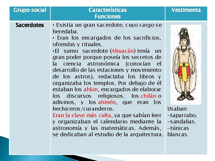 Grupo social Características Funciones Sacerdotes • Existía un gran sacerdote, cuyo cargo se heredaba.