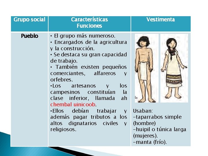 Grupo social Características Funciones Pueblo • El grupo más numeroso. • Encargados de la