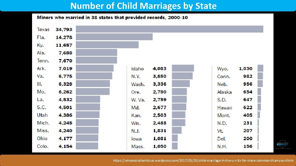 Number of Child Marriages by State. Rwanda https: //whyevolutionistrue. wordpress. com/2017/05/28/child-marriage-in-the-u-s-its-far-more-common-than-you-think 