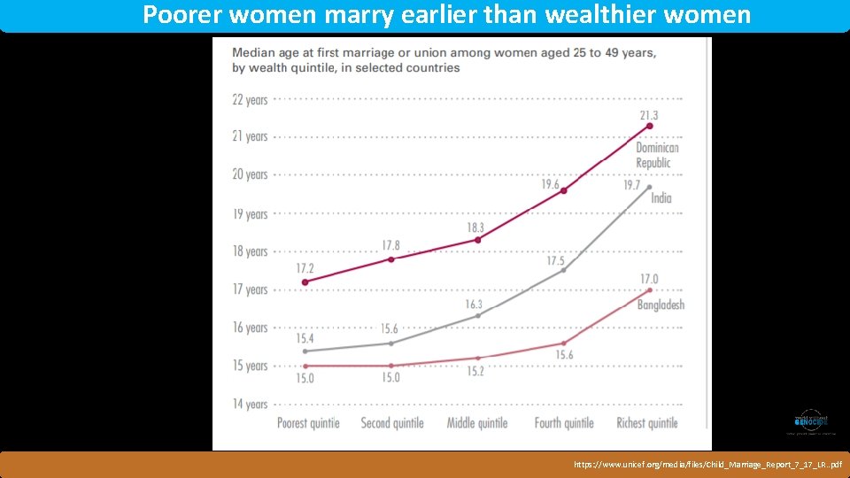 Poorer women marry earlier than wealthier women Rwanda https: //www. unicef. org/media/files/Child_Marriage_Report_7_17_LR. . pdf