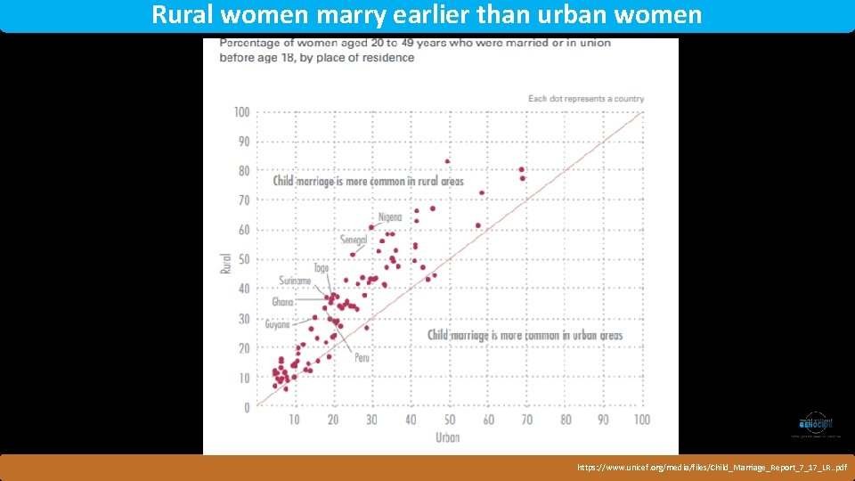 Rural women marry earlier than urban women Rwanda https: //www. unicef. org/media/files/Child_Marriage_Report_7_17_LR. . pdf